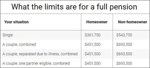 Good news: more people 65yrs+ can access a pension.