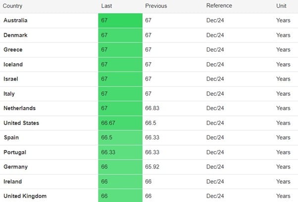 Age of retirement continues to rise in Australia