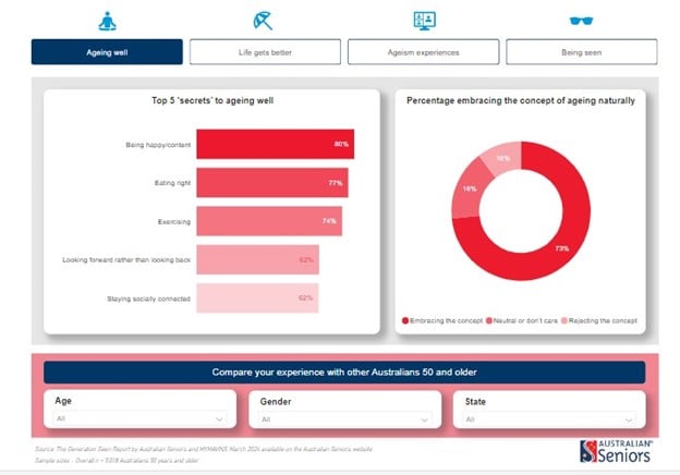 Discovering retirement living: Aussies over 70 says it’s the best time of their life