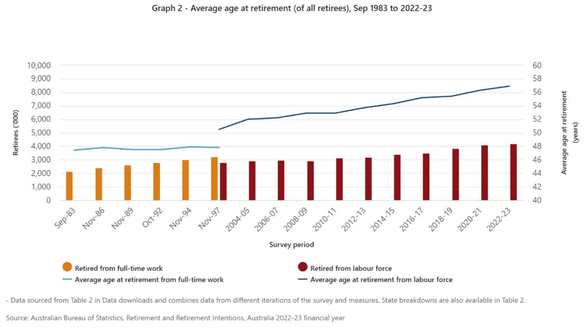 The retirement plans of Australians are changing