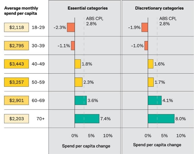 Today’s big spenders are aged 60 and above