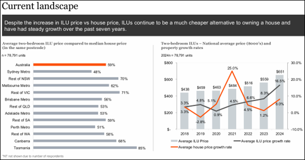 More older Australians are choosing retirement living