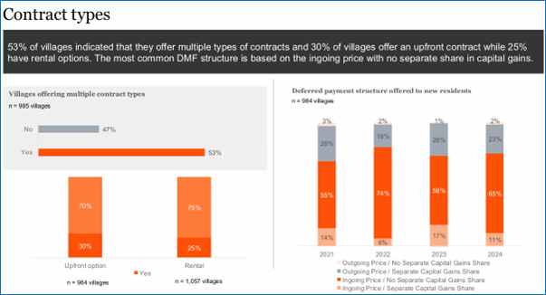 Understanding the Deferred Management Fee: What you need to know before signing a retirement village contract